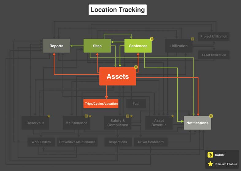 Asset Tracking Use Cases - asset tracking