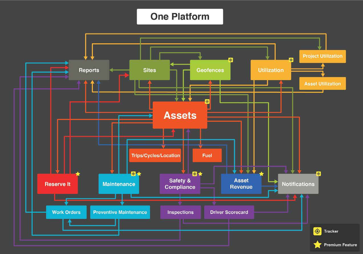 Anatomy of an Equipment Share Tracking System