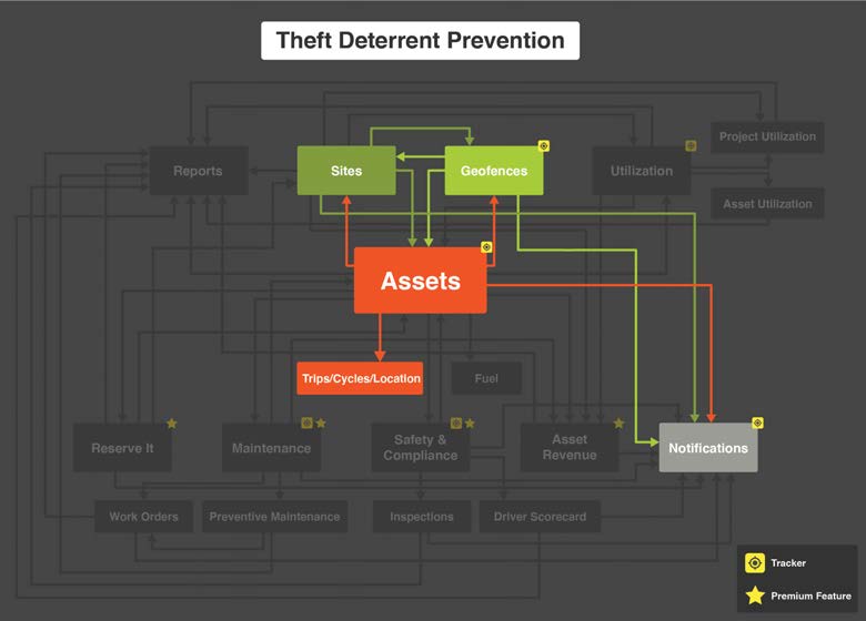 Asset Tracking Use Cases - asset tracking