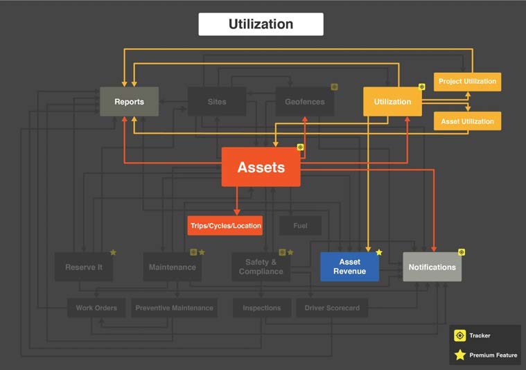 Asset Tracking Use Cases - asset tracking