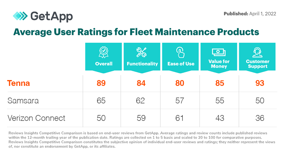 Competitor Comparison of GetApp Reviews for Fleet Maintenance