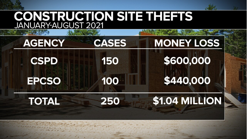 Graph Showing Construction Theft in 2021 Graph Showing Construction Theft in 2021