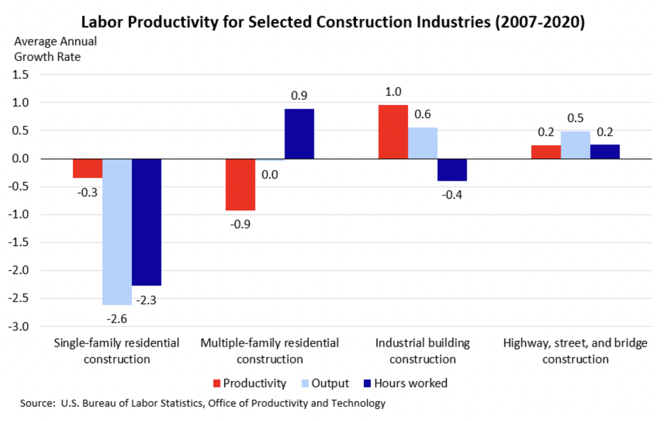 Labor and productivity for selected construction industries graph Labor and productivity for selected construction industries graph
