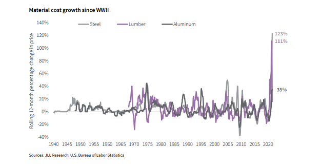 Material Cost Growth since WWII Material Cost Growth since WWII