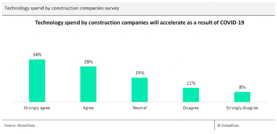 Chart Showing Technology Spend by Construction Companies Chart Showing Technology Spend by Construction Companies