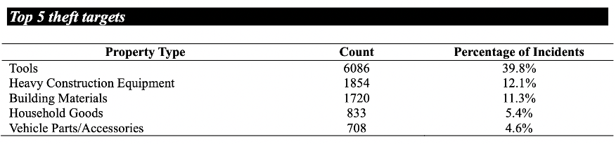 Top 5 Theft Targets Graph Top 5 Theft Targets Graph