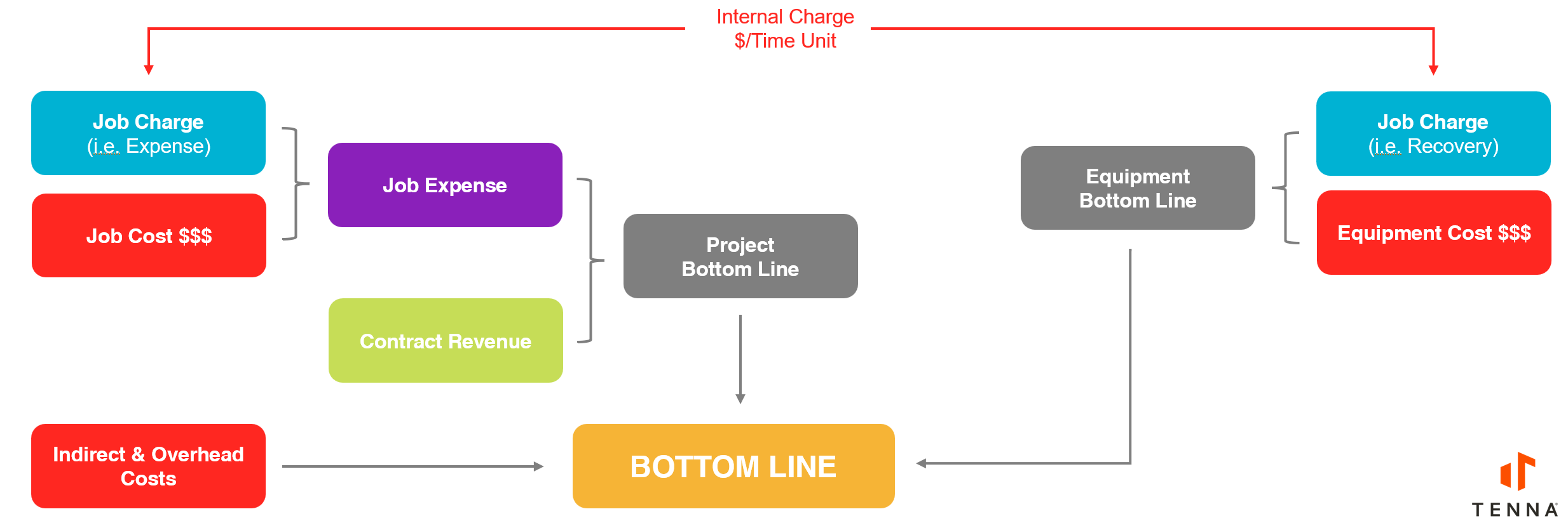 How to Track Construction Job Profitability Including Owned Equipment Costs - how to track construction job profitability