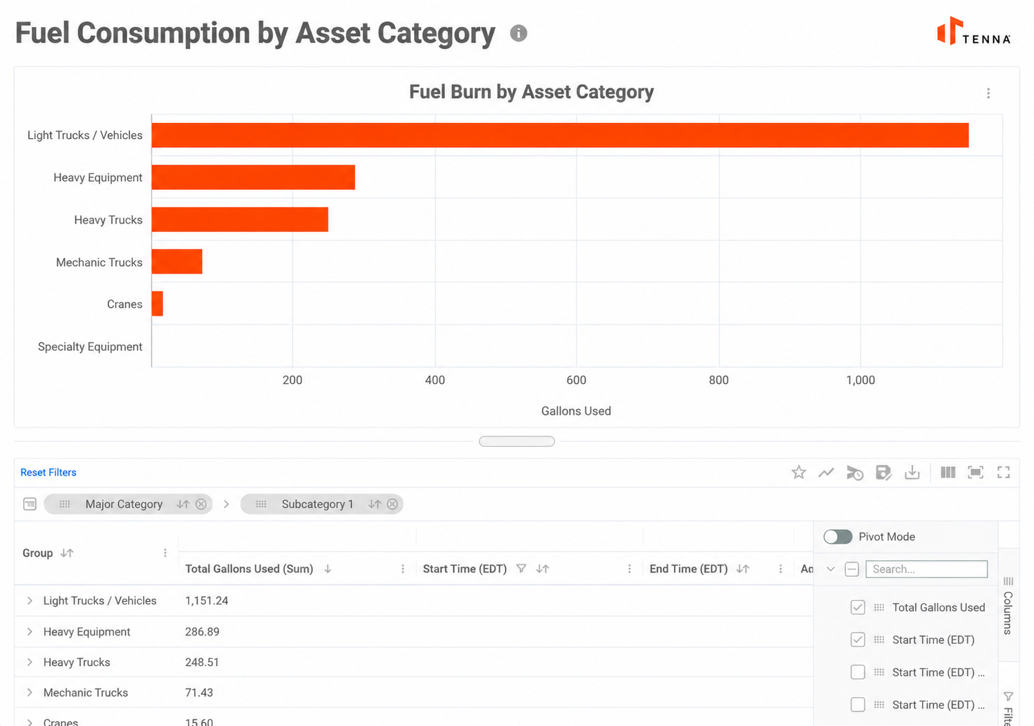 Fuel consumption by asset chart
