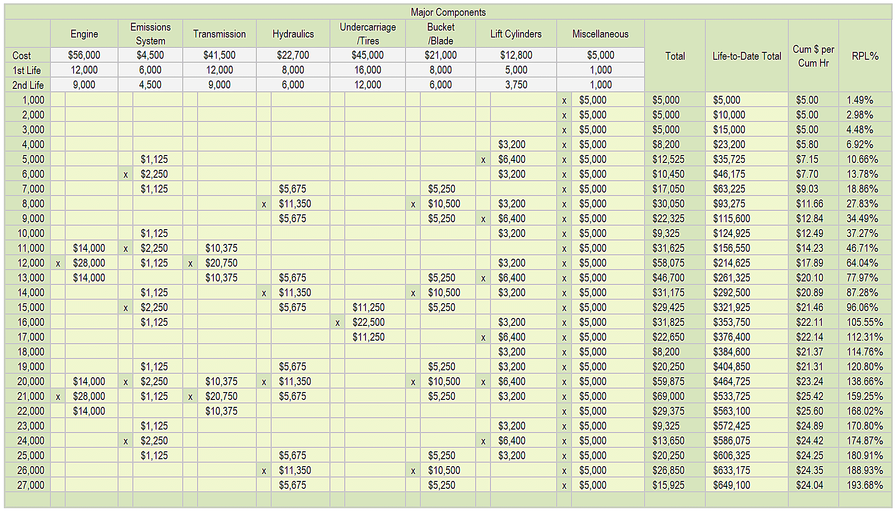 Sample component replacement calendar showing major wear items and replacement costs across equipment lifetime