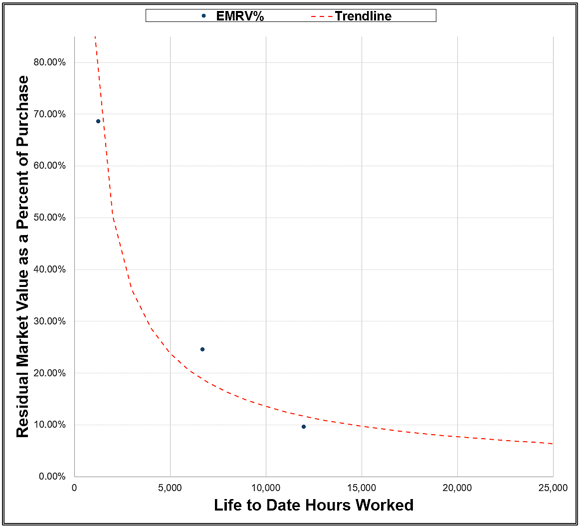 Graph showing residual market value as a percentage of purchase price versus hours worked, with trendline