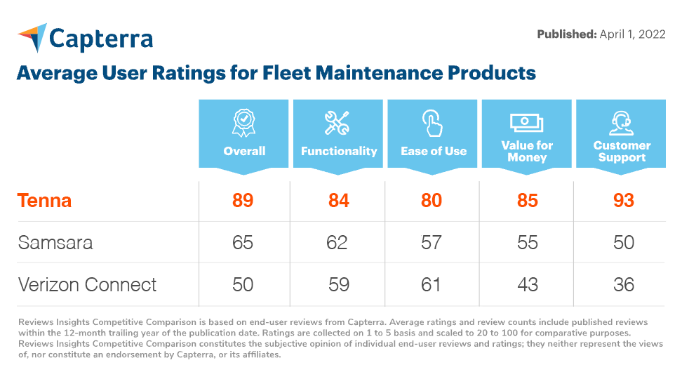 Competitor Comparison of Capterra Reviews for Fleet Maintenance