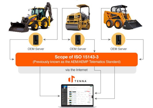 Graphic showing how OEM integrate within the Tenna platform
